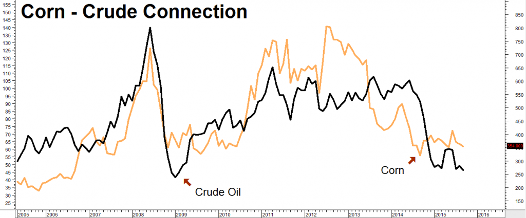 Corn Crude Connection