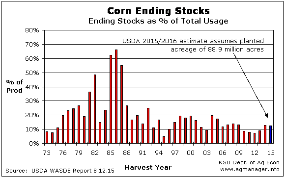 Corn Ending Stocks