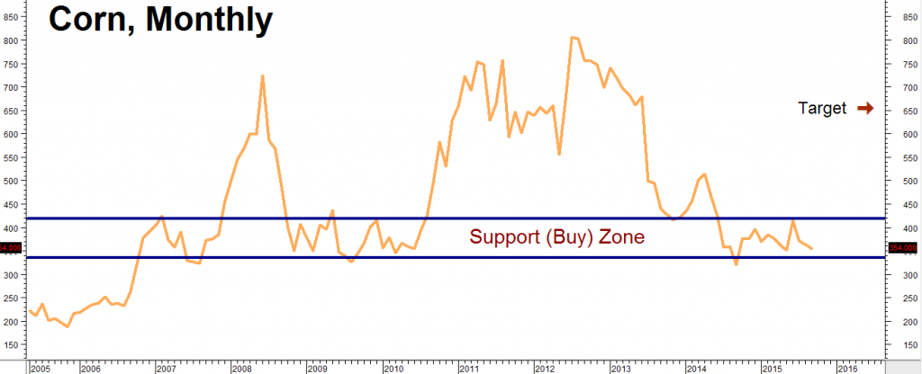 Corn Monthly