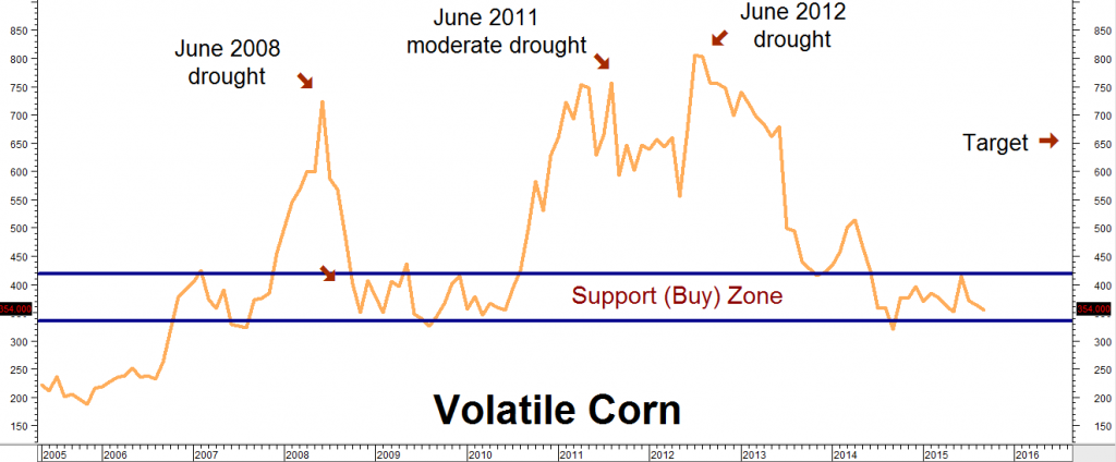 Volatile Corn