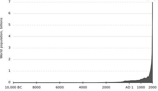 World Population