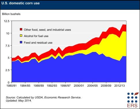 domestic corn use