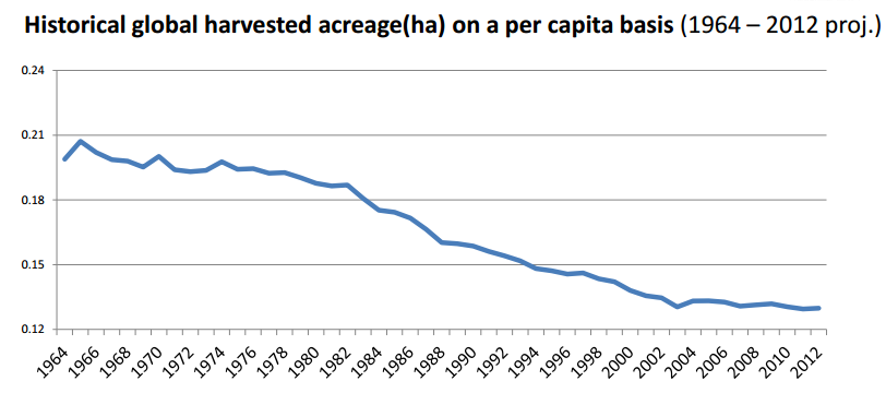 historical global harvest