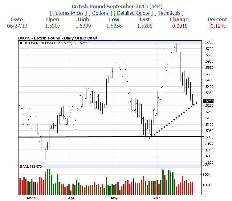 GBP Daily-06-27-13