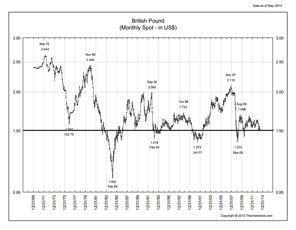 GBP Long History