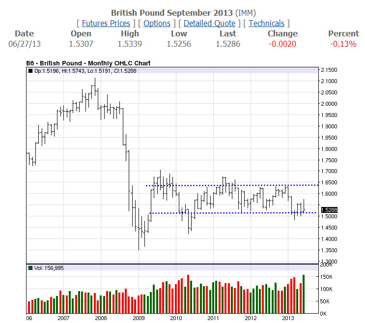 GBP Monthly-06-27-13