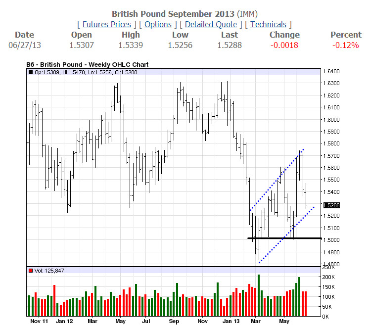 GBP Weekly-06-27-13