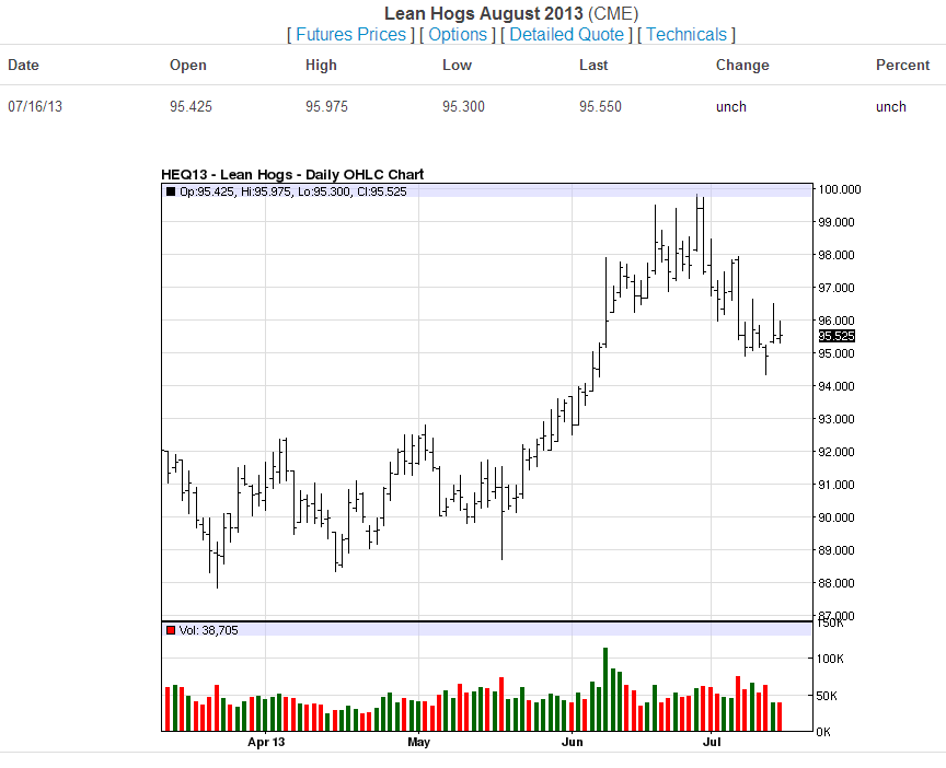 Lean Hogs-07-16-13