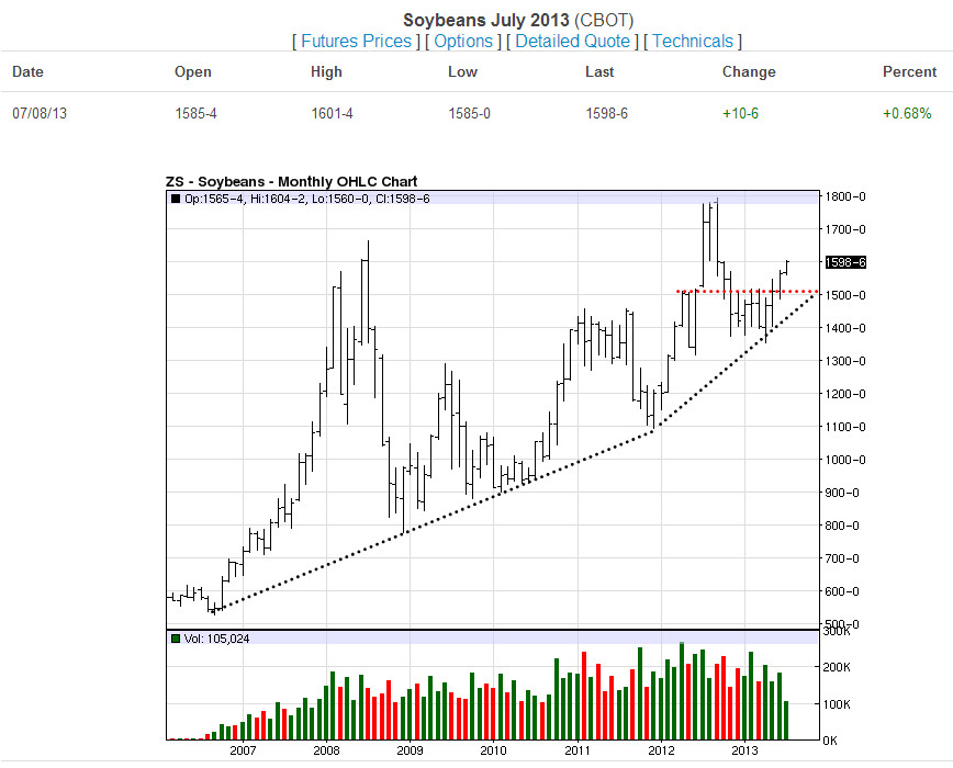 Soybeans-Monthly