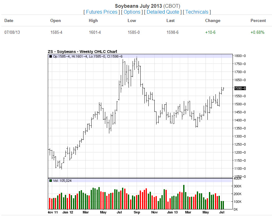Soybeans-Weekly