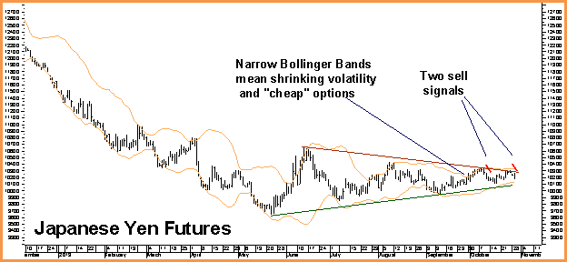 Japanese Yen Futures Chart