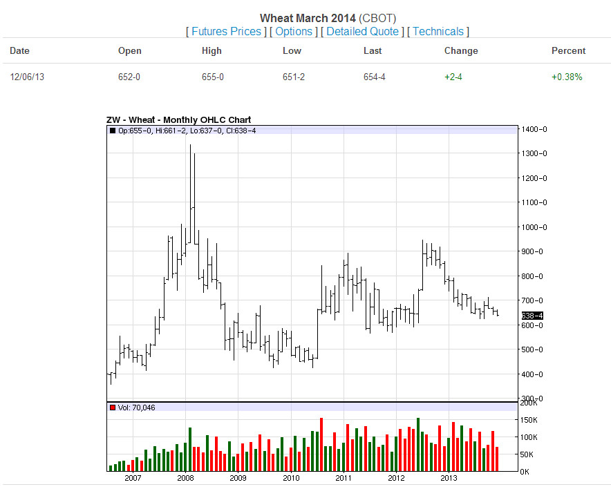 Wheat-Monthly-12-6-13