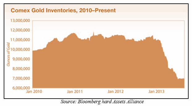 Comex Gold Inventories