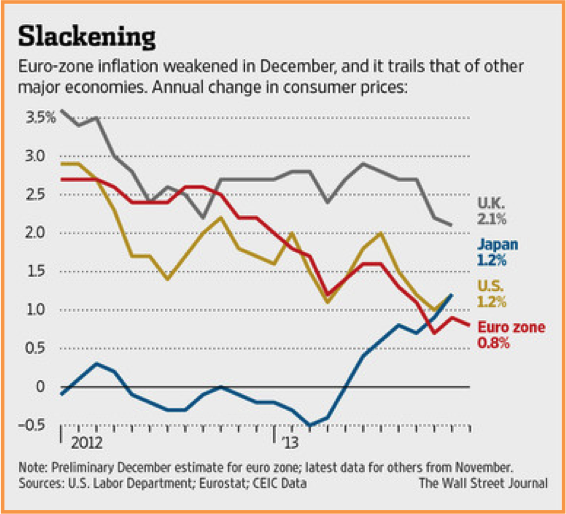 slackening