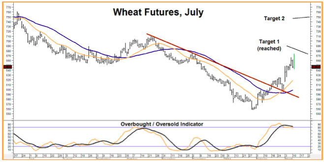 wheat futures july