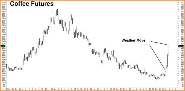 Cotton Commodity Chart