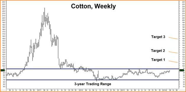 cotton, weekly