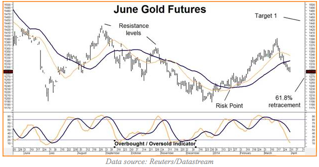 june gold