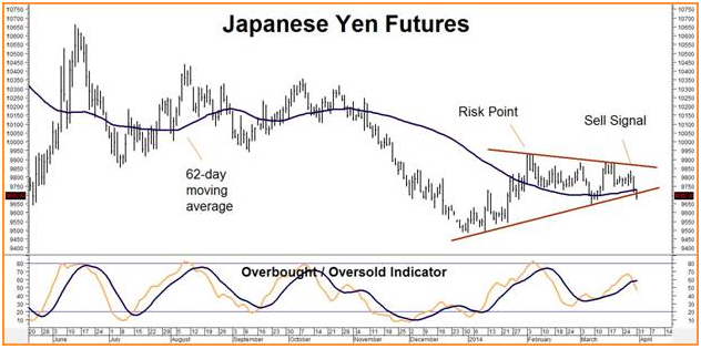 yen futures