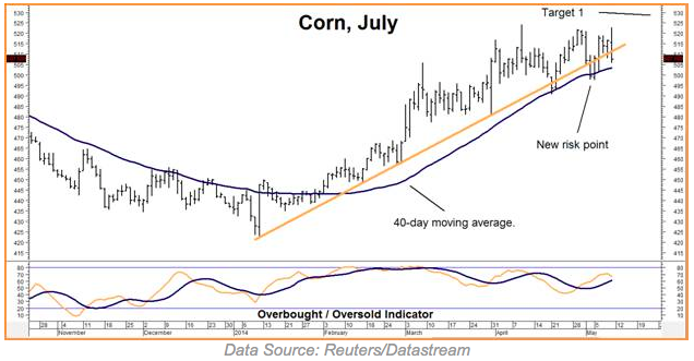 corn, july