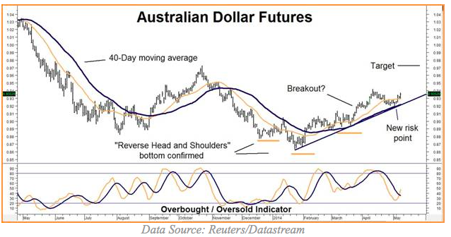 australian dollar 