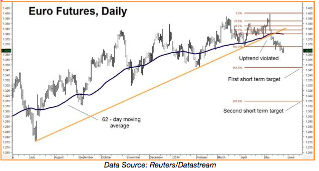 euro futures daily