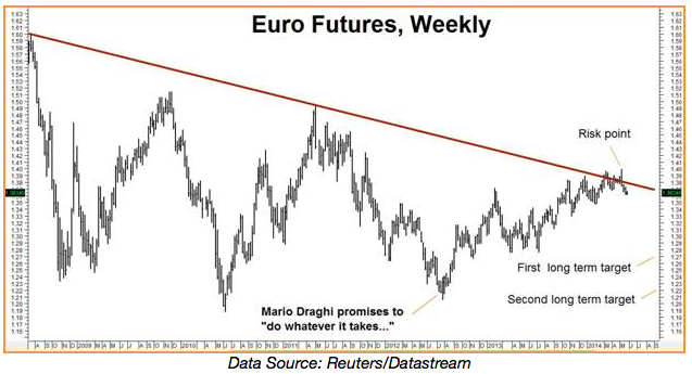 euro futures weekly