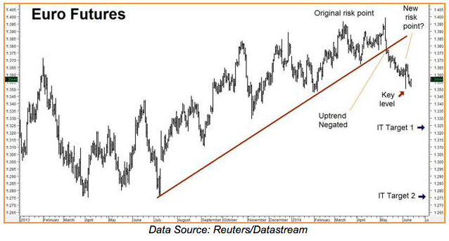 futures