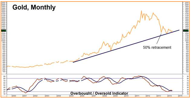 gold monthly