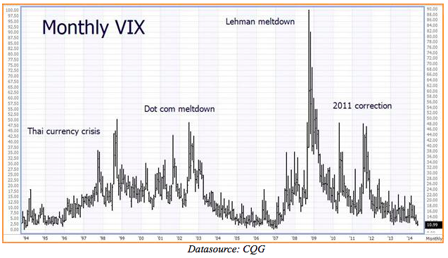 Vix Historical Chart