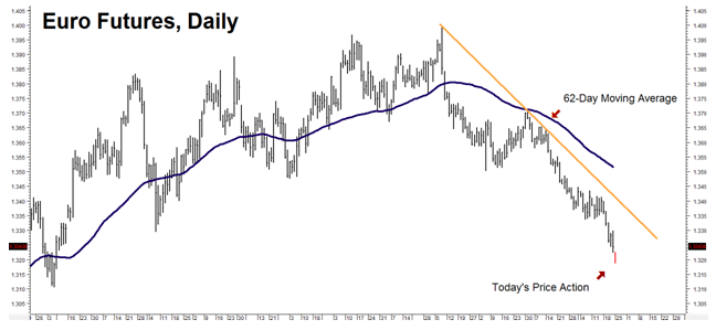 Euro Futures