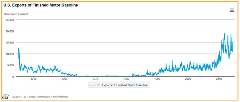 US EXPORTS 