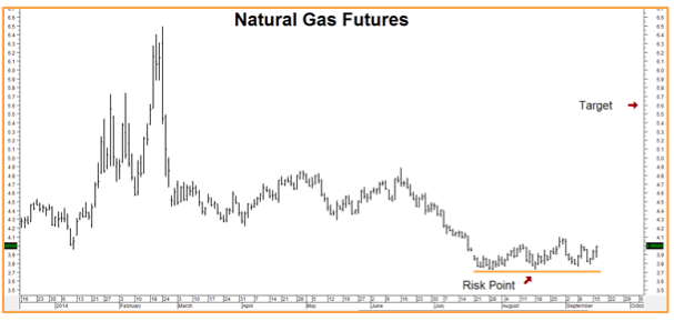 Nat. Gas Futures 