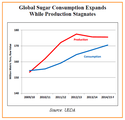 Long Term Sugar Chart