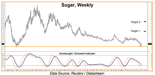 Sugar, weekly