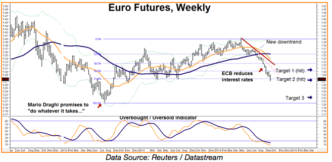 Euro, weekly