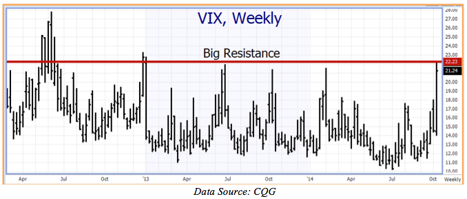 VIX Weekly