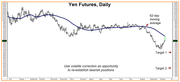 yen futures daily 