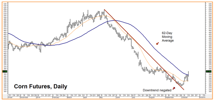 corn futures 