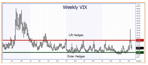 Weekly VIX