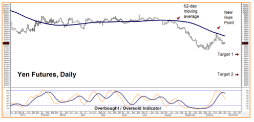 Yen Futures