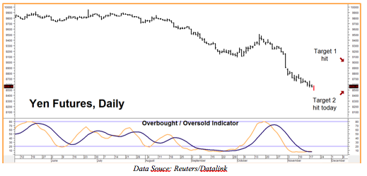 yen futures