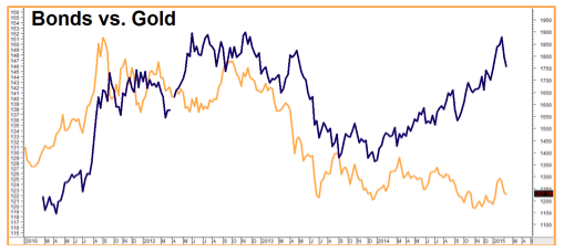 Gold Daily