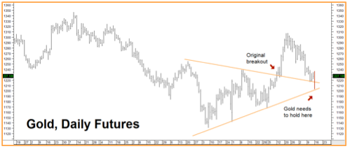 Gold Daily