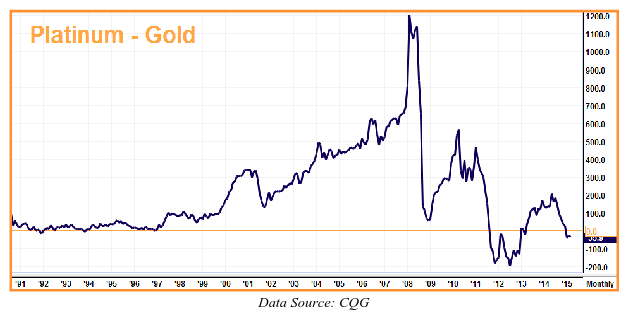 Platinum Price Chart History