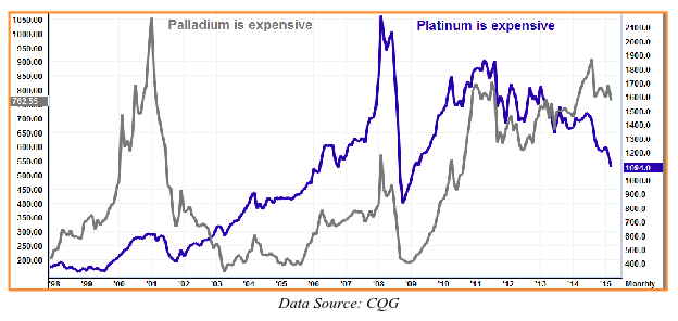 Platinum Significantly Cheaper than Gold for Just the 2nd ...
