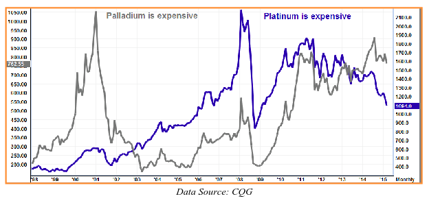 Gold Platinum Price Chart