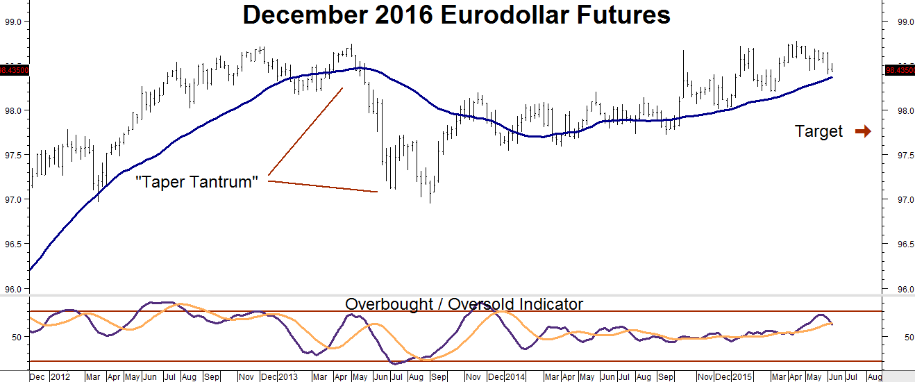 december 2016 Eurodollar Future RMB Bond Article 061115