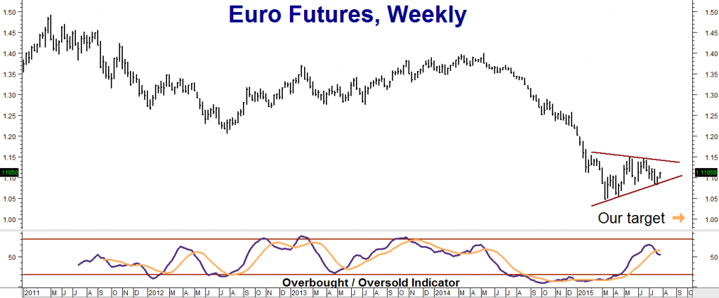 Euro Futures Weekly