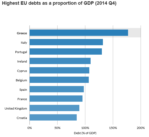 Highest EU Debts to GDP2014Q4
